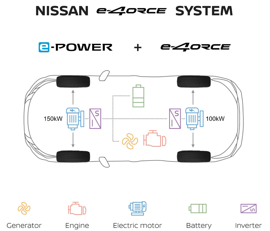 Nissan e-4ORCE a revolução eletrificada da tecnologia de tração integral 2
